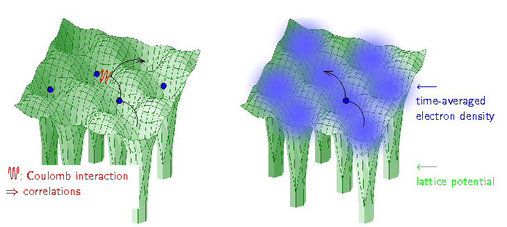 Electronic Correlations