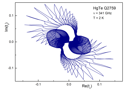 Typical transmittance spectrum of topological insulator HgTe