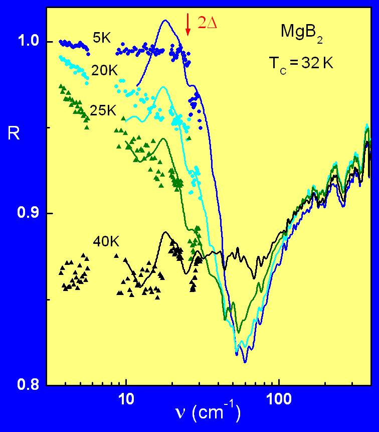 Superconducting gap in MgB2