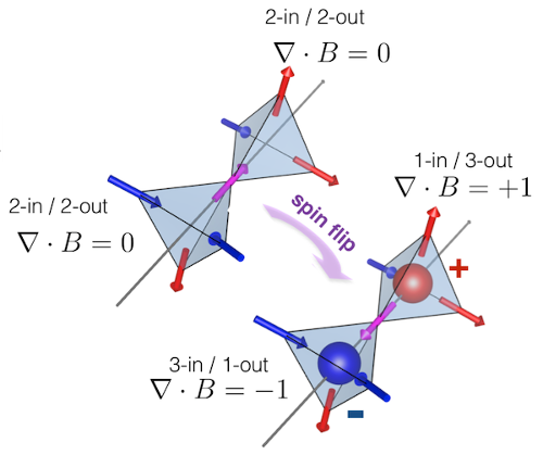 Creation of magnetic monopole in spin ice